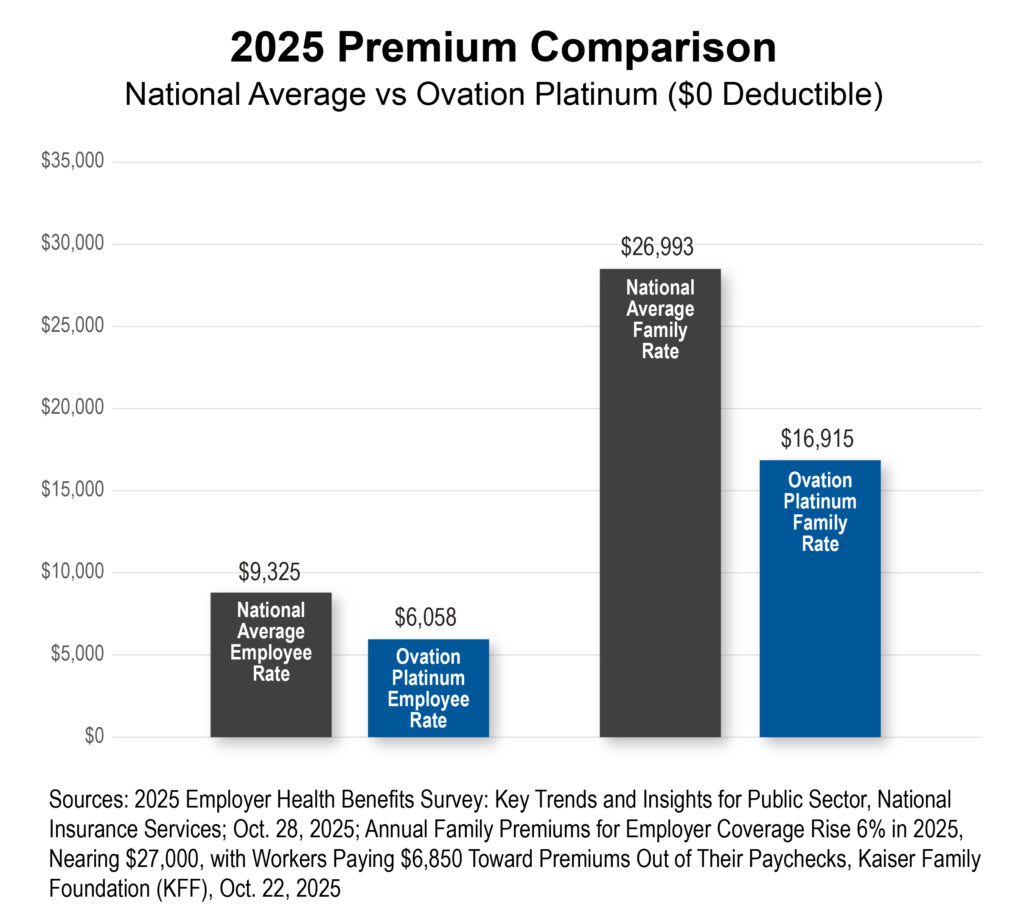 Graph image showing the comparison in cost between the national average employee insurance premium vs Ovation's employee premium cost.