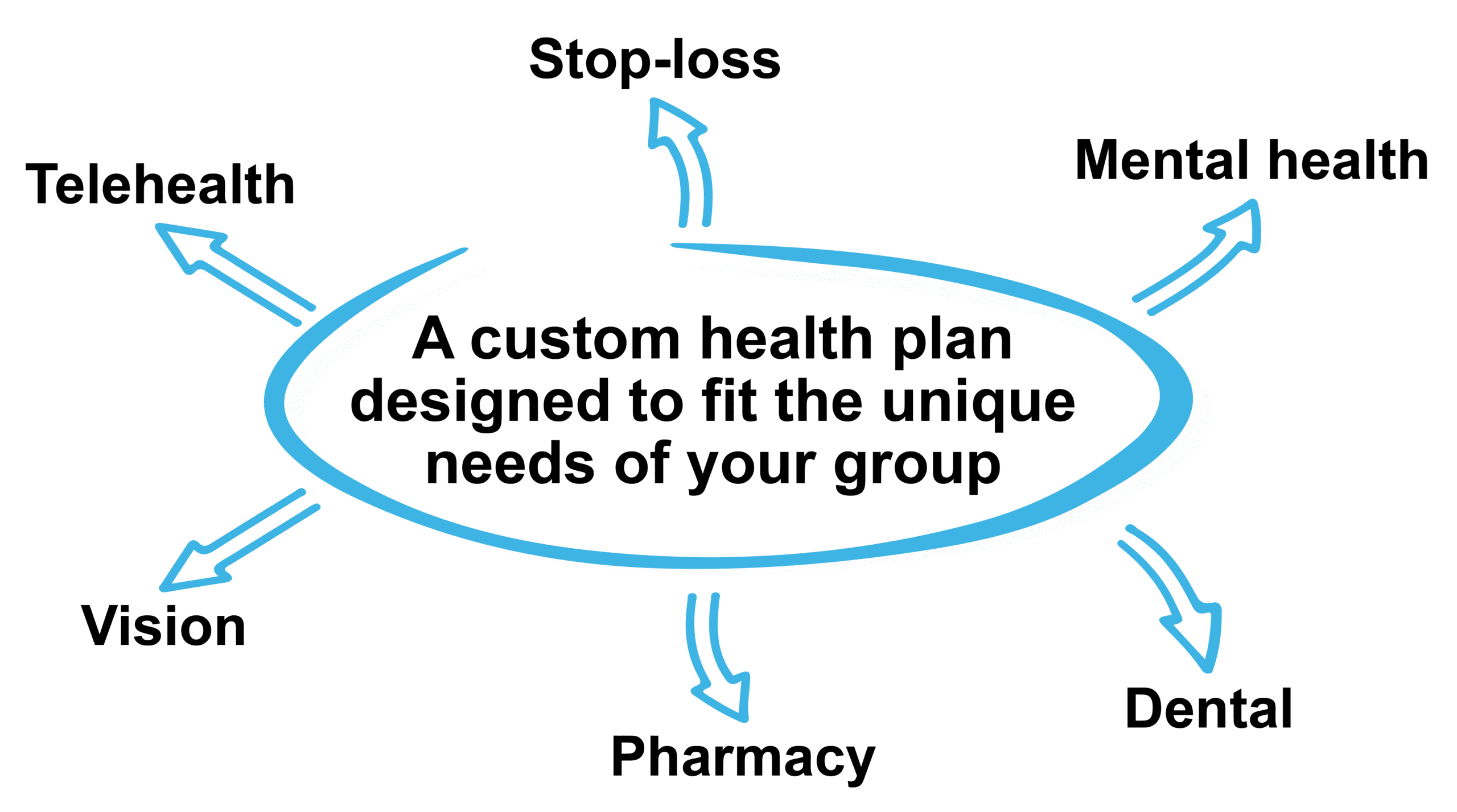 Building a health plan