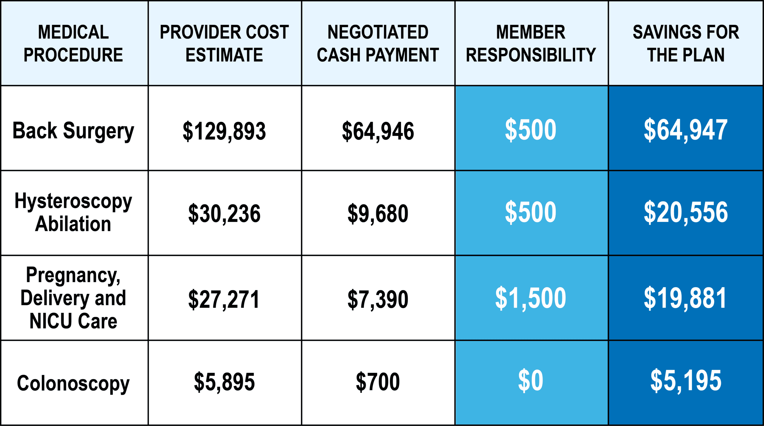 Case examples showing plan savings of up to $64,947