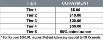 Rx-chart